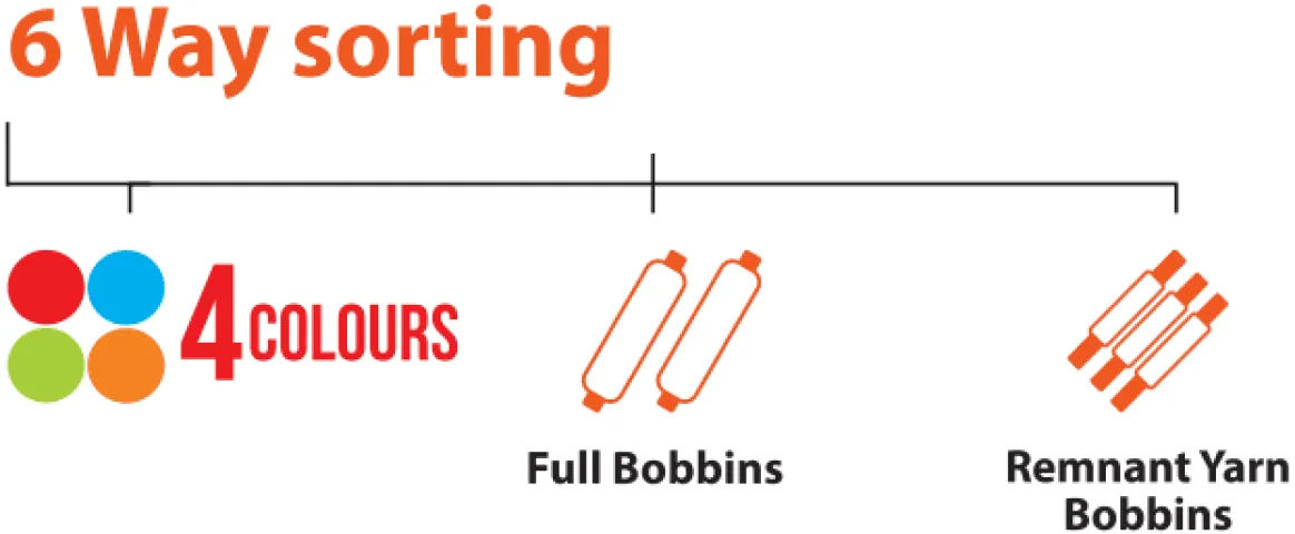 Sortlink 6-way sorting: 4 colours, full bobbins and remnant yarn bobbins